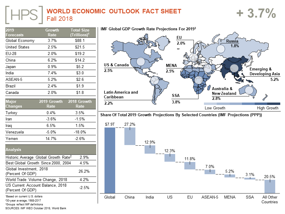 Global Growth Fact Sheet: Fall 2018 – Hamilton Place Strategies